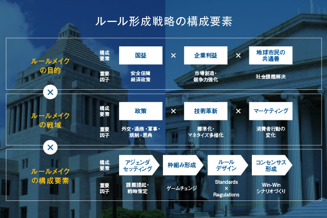 MBAルール形成戦略コースで学ぶルール形成戦略の構成要素