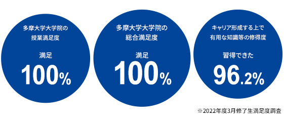 ２０２２年度３月修了生満足度調査