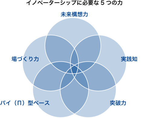 イノベーターシップに必要な5つの力