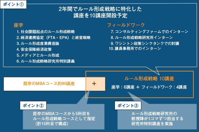 MBAルール形成戦略コース履修科目のポイント