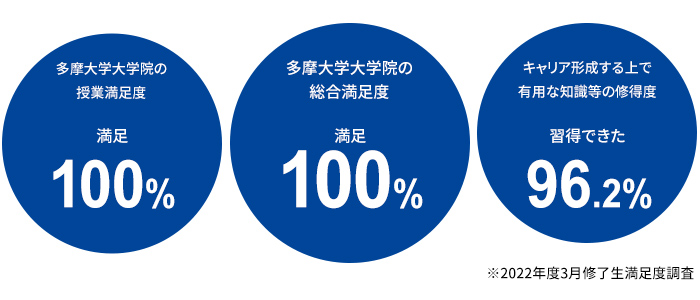 多摩大学大学院の満足度