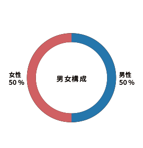 男女構成