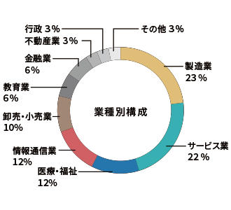業種別構成