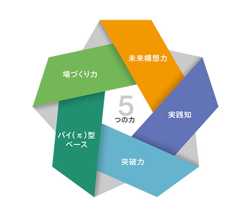 イノベーターシップに必要な5つの力